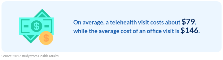 Average telehealth visit costs 