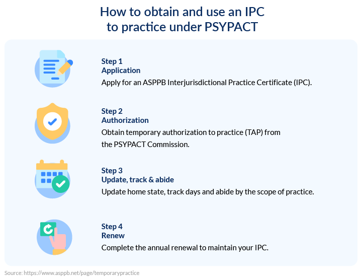 How to obtain and use IPC