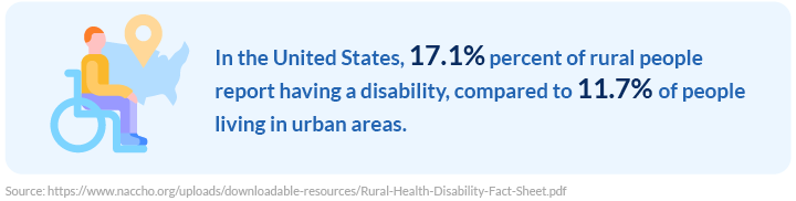Rural vs urban disability rate in the United States