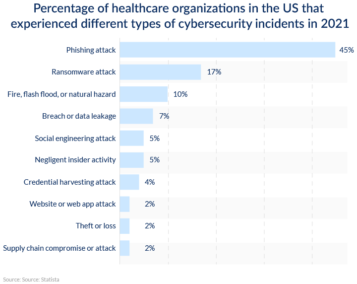 Percentage of healthcare organizations in the US that experienced different types of cybersecurity incidents in 2021