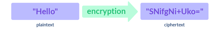 Encryption method
