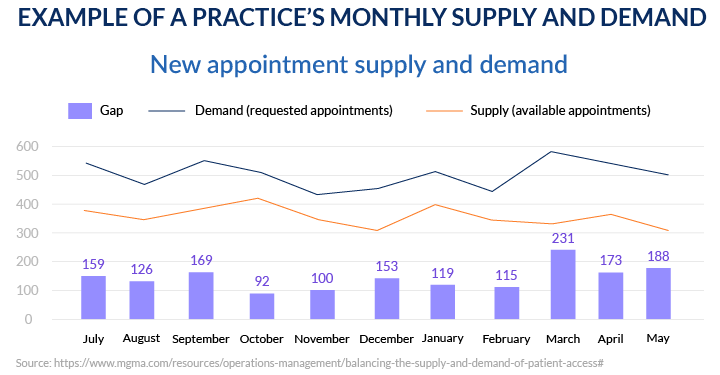 Appointment supply and demand