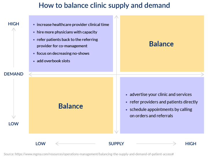 How to balance clinic supply and demand