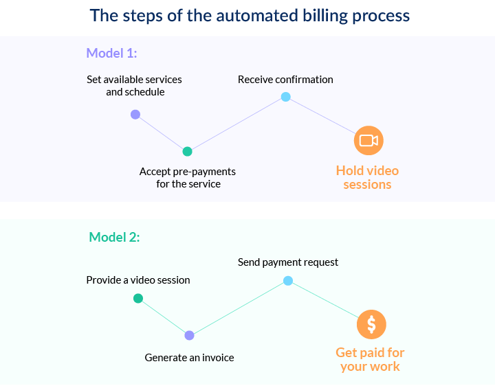 Automated billing process models