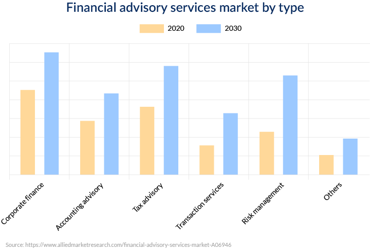 Financial advisory services market by type