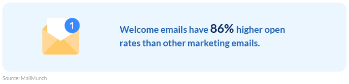 Welcome email has a higher open rate