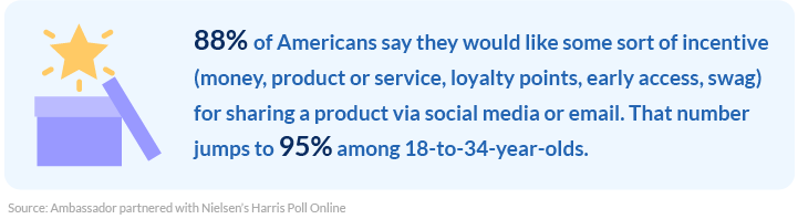 88% of Americans would like some incentive to share a product via social media or email 