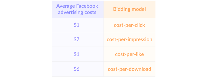 Facebook advertising costs