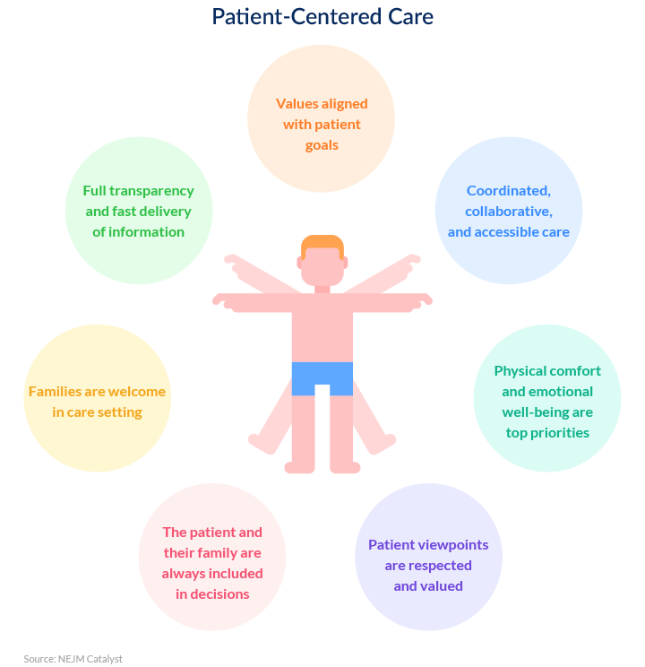 Patient-centered care
