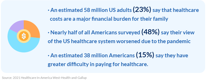 Care skipped by Americans because of high healthcare costs