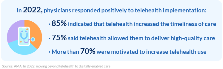Physicians responded positively to telehealth implementation