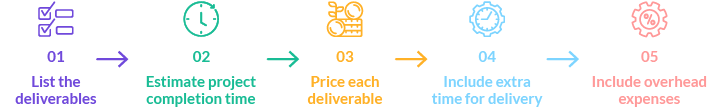 Estimating a project-based price