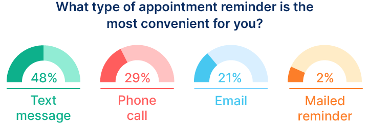 types of appointment reminders