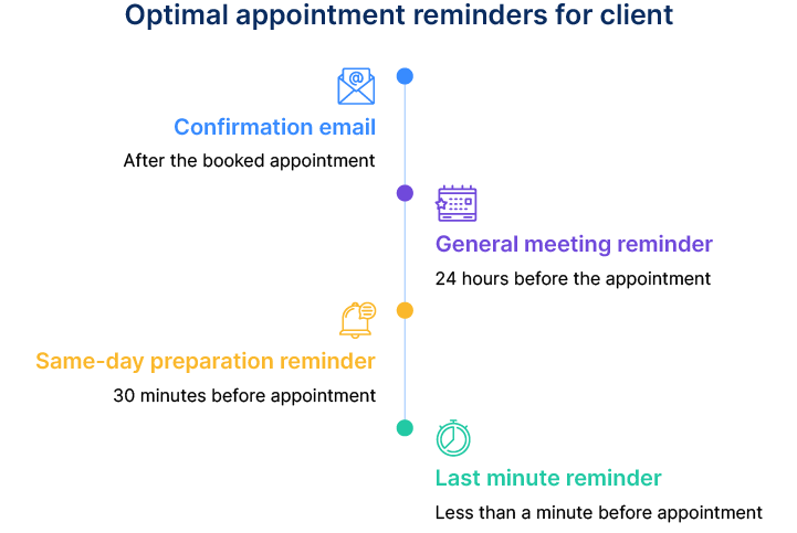 optimal appointment reminders for clients