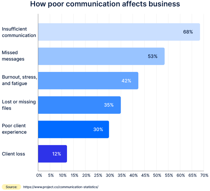 How poor communication affects business