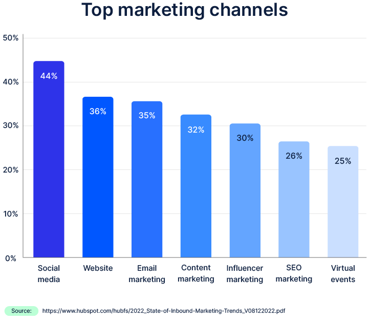 Top marketing channels
