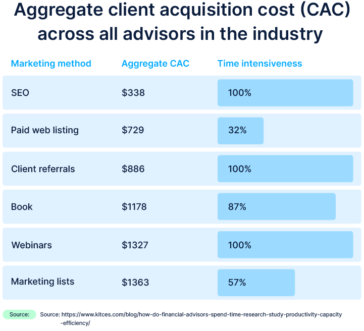 Aggregate client acquisition cost