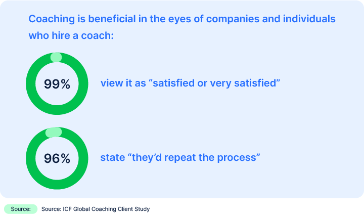Coaching is beneficial in the eyes of companies and individuals who hire a coach
