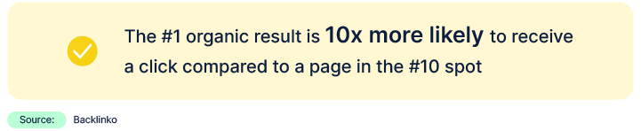 The #1 organic result is 10x more likely to receive a click