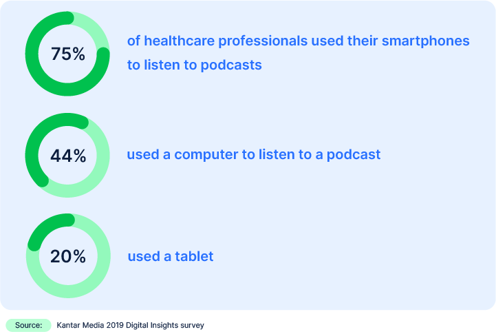 Podcasts are becoming popular among physicians