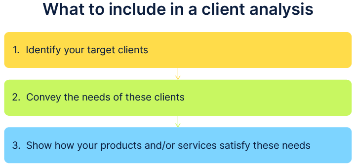 What to include in a client analysis