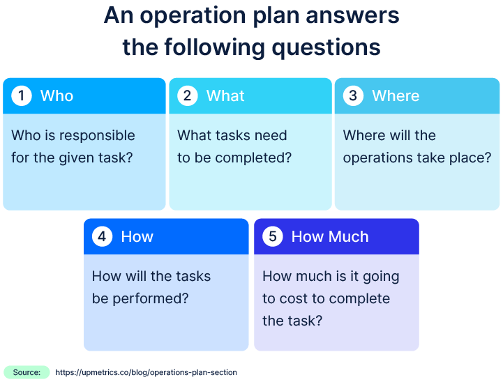operations plan questions