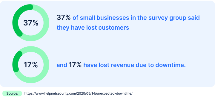 lost customers for businesses stats