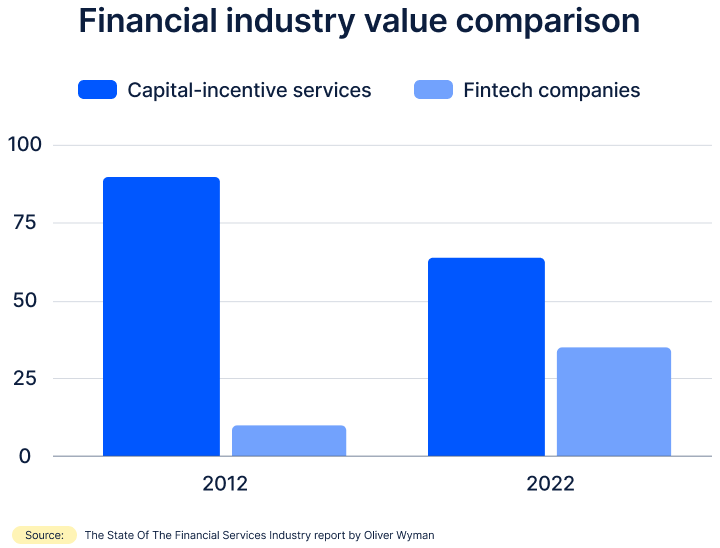 Financial industry value comparison