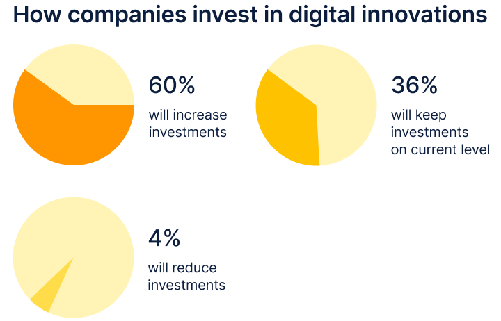 How companies will invest in digital innovations