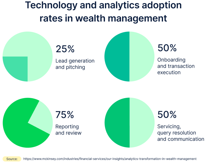 Technology and analytics adoption rates in wealth management