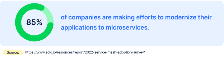 companies are making efforts to modernize their applications by moving towards microservices