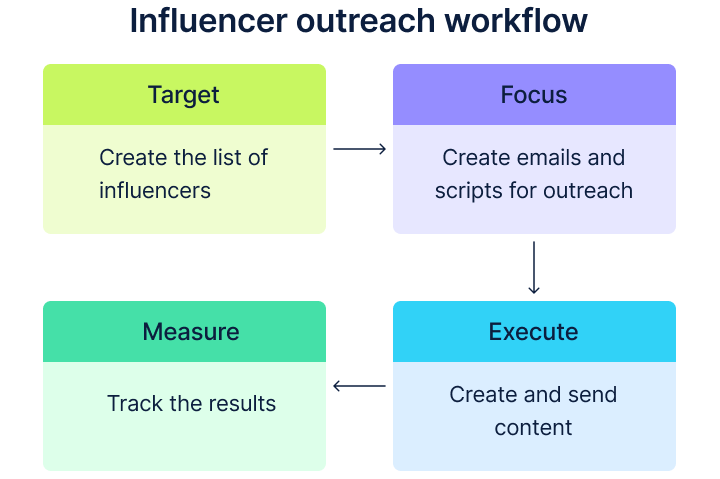 Influencer outreach workflow