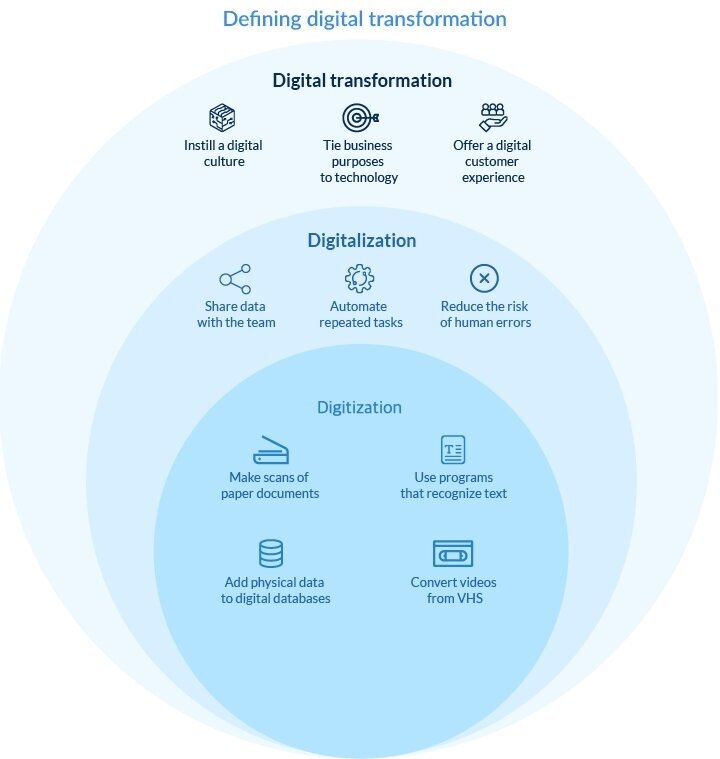 what is digital business transformation