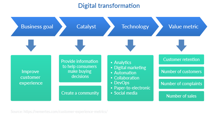 Digital transformation flow