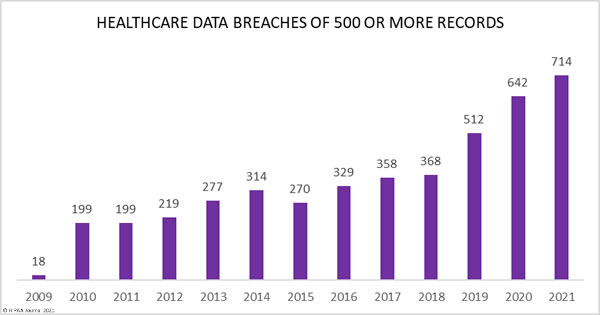 healthcare data breaches statistics