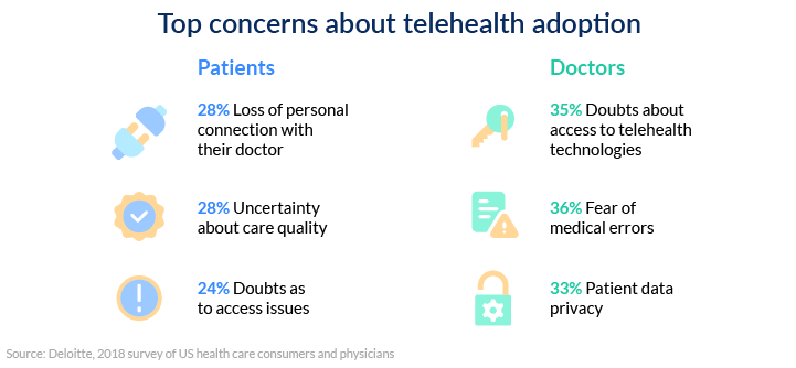 Top concerns about telehealth adoption