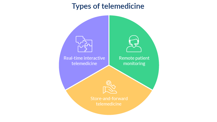 different types of telemedicine