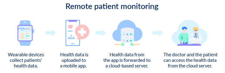 Remote patient monotoring