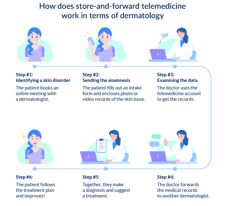 Store-and-forward telemedicine