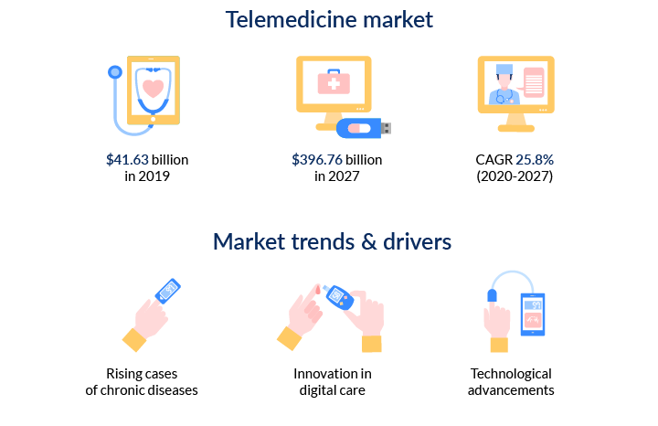 Telemedicine market