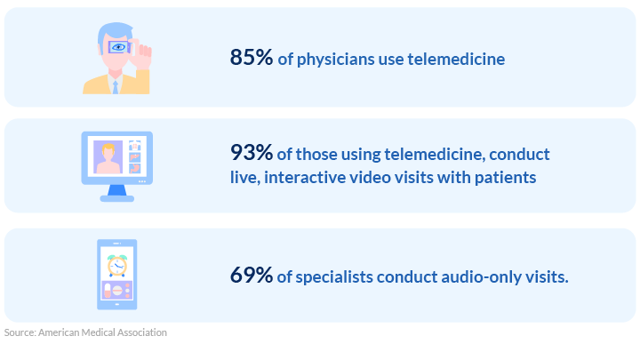 Telemedicine usage statistics