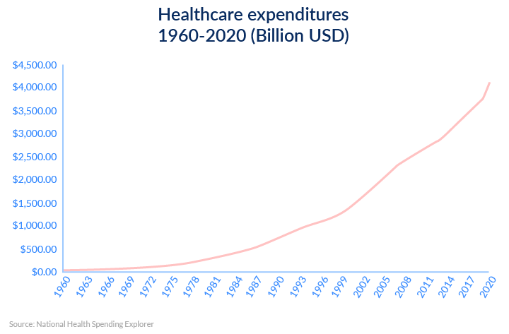 Healthcare industry expenditures