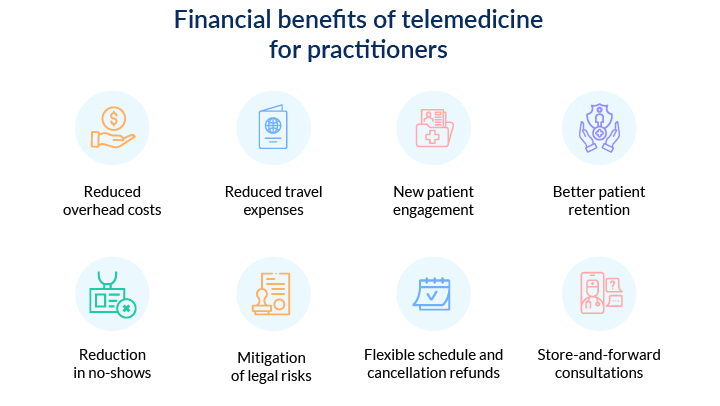 Financial benefits of telemedicine for practitioners