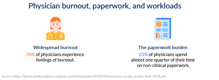 physicians' burnout, paperwork, and workload
