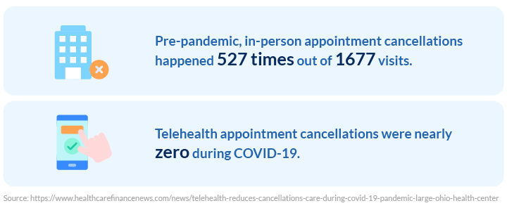 The number of telehealth cancellations during the pandemic