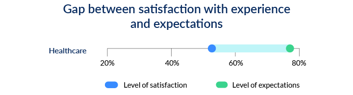 Experience satisfaction and expectations gap
