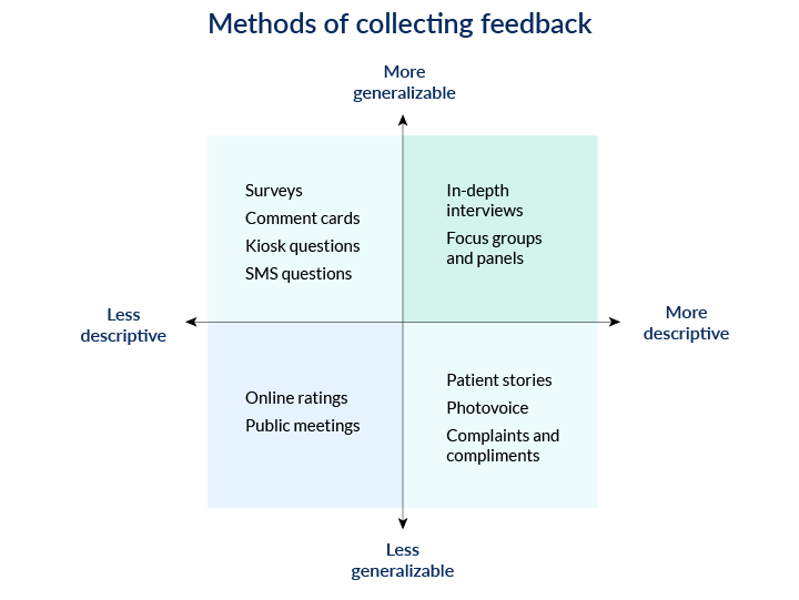 Methods of collecting feedback