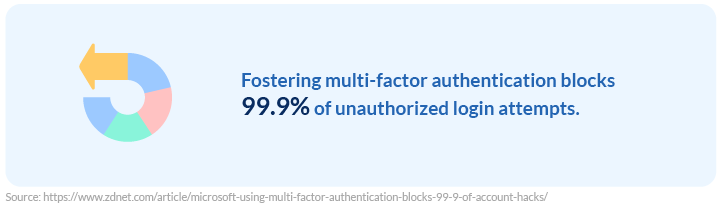 Fostering multi-factor authentication is necessary