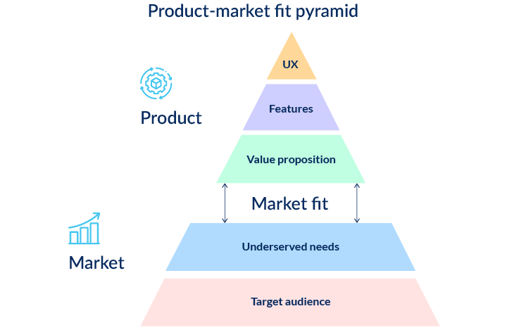 product-market fit pyramid