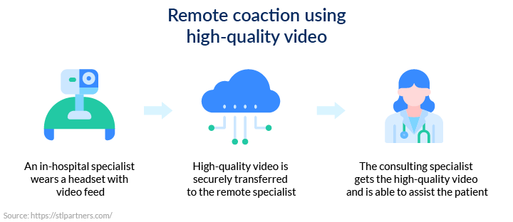Remote coaction using high-quality video
